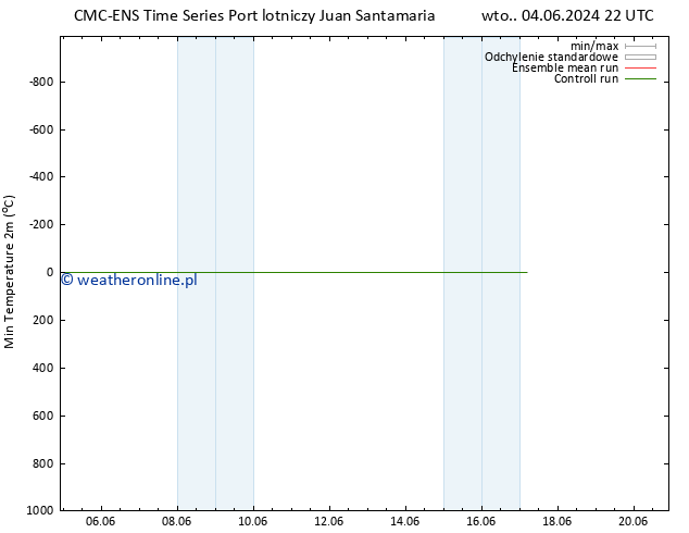 Min. Temperatura (2m) CMC TS pt. 07.06.2024 22 UTC