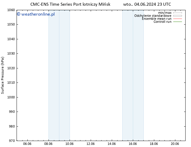 ciśnienie CMC TS śro. 12.06.2024 23 UTC