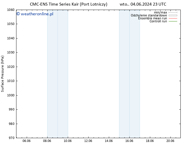 ciśnienie CMC TS czw. 06.06.2024 23 UTC