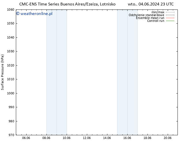 ciśnienie CMC TS śro. 05.06.2024 05 UTC