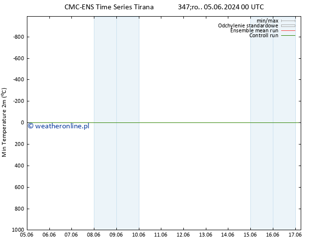 Min. Temperatura (2m) CMC TS pt. 07.06.2024 12 UTC