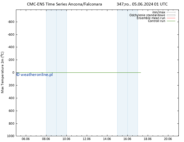 Max. Temperatura (2m) CMC TS śro. 05.06.2024 01 UTC