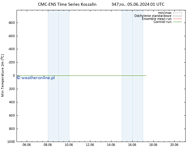 Min. Temperatura (2m) CMC TS śro. 05.06.2024 01 UTC