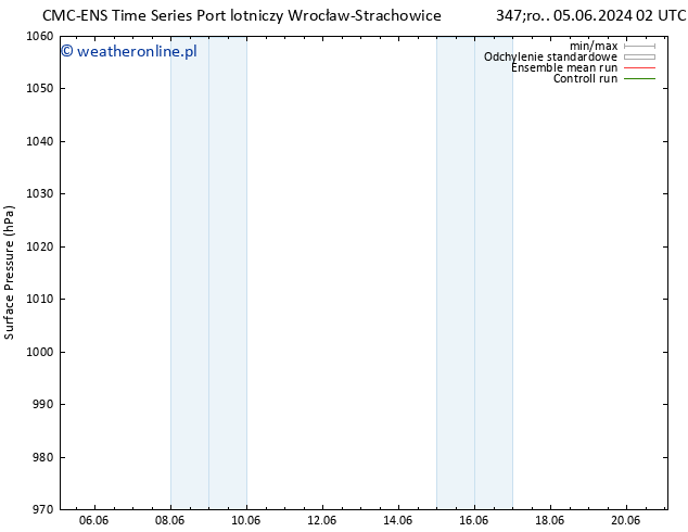 ciśnienie CMC TS nie. 09.06.2024 08 UTC