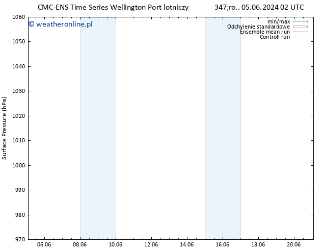 ciśnienie CMC TS śro. 05.06.2024 08 UTC