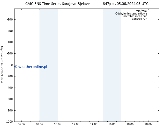 Max. Temperatura (2m) CMC TS śro. 05.06.2024 11 UTC