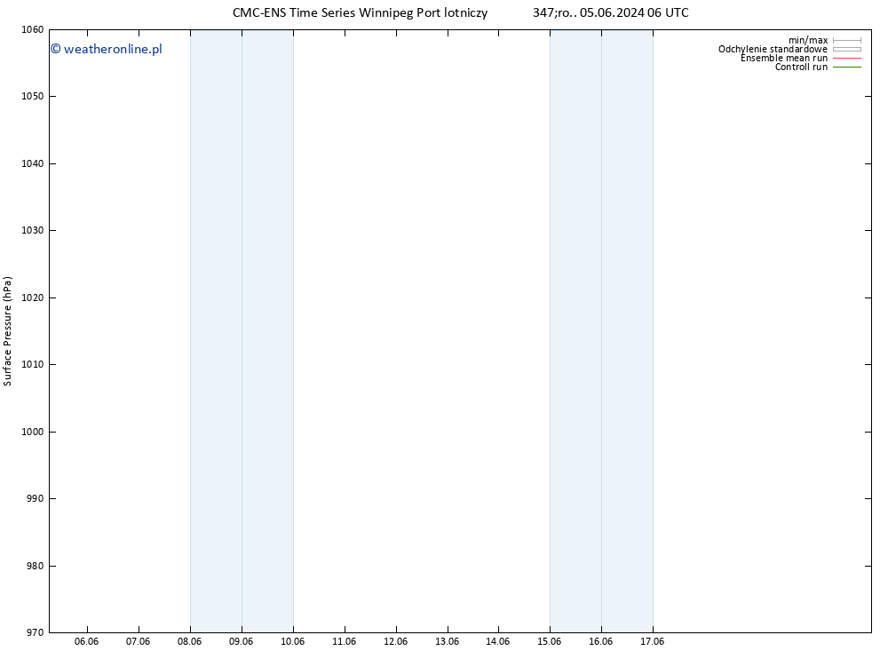 ciśnienie CMC TS śro. 05.06.2024 06 UTC