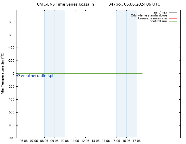 Min. Temperatura (2m) CMC TS pt. 07.06.2024 06 UTC