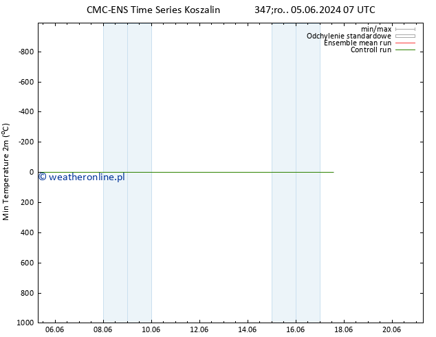 Min. Temperatura (2m) CMC TS pt. 07.06.2024 13 UTC