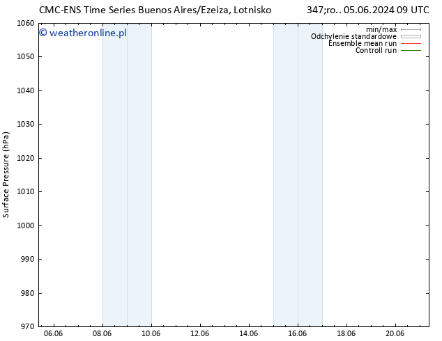 ciśnienie CMC TS czw. 06.06.2024 03 UTC