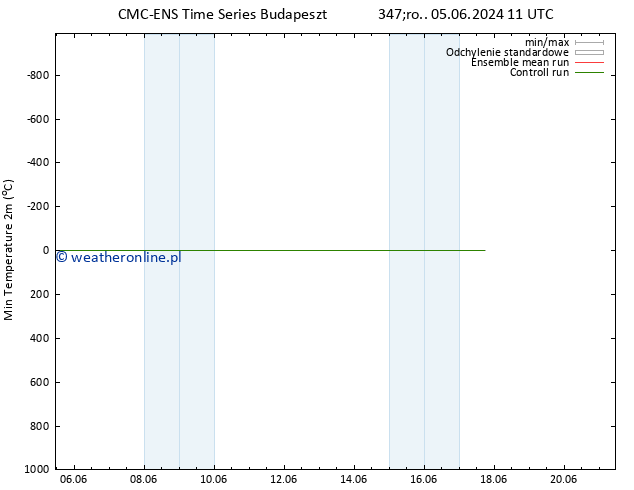 Min. Temperatura (2m) CMC TS pt. 07.06.2024 11 UTC