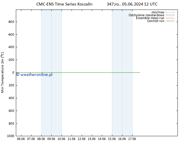 Min. Temperatura (2m) CMC TS pt. 07.06.2024 12 UTC