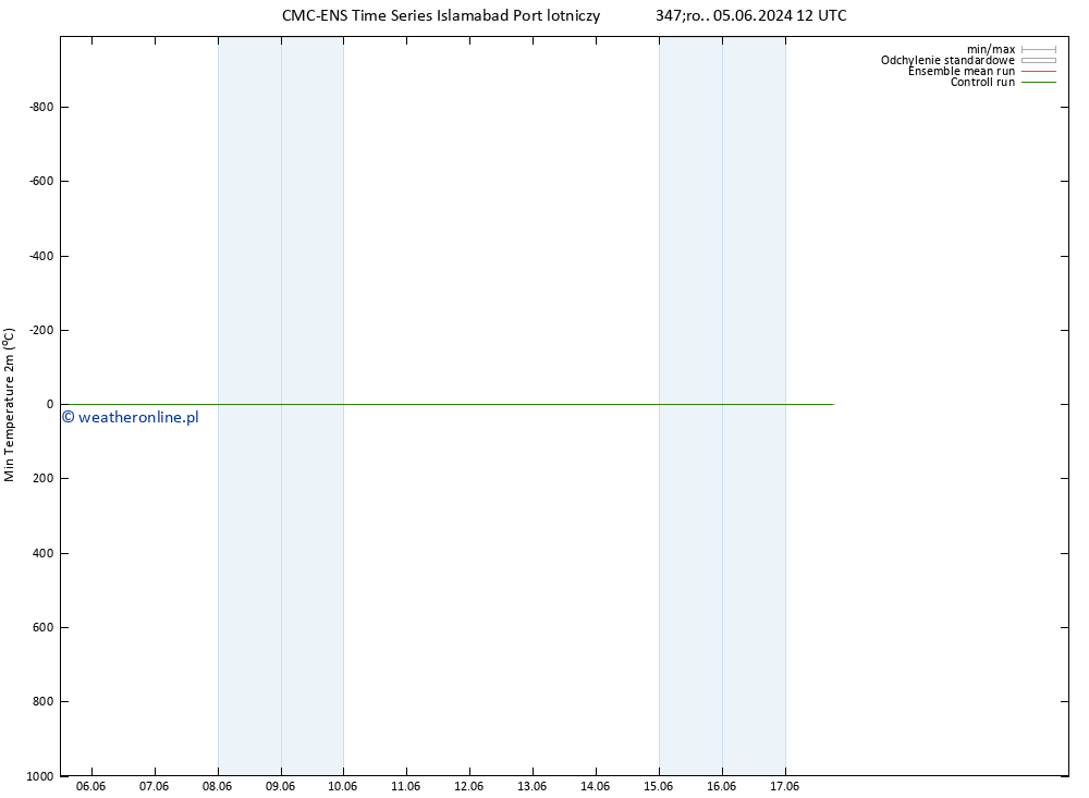 Min. Temperatura (2m) CMC TS pt. 07.06.2024 00 UTC