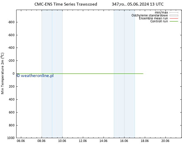 Min. Temperatura (2m) CMC TS so. 15.06.2024 13 UTC