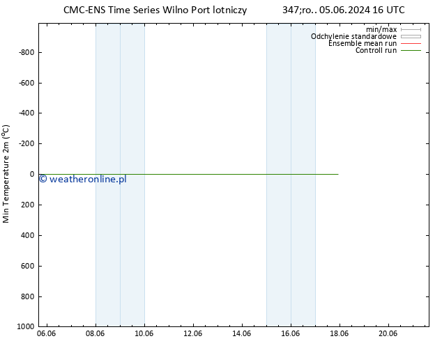 Min. Temperatura (2m) CMC TS czw. 13.06.2024 04 UTC