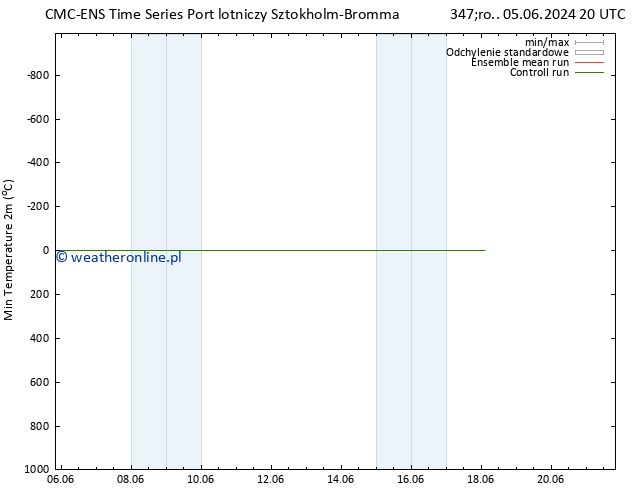 Min. Temperatura (2m) CMC TS śro. 05.06.2024 20 UTC