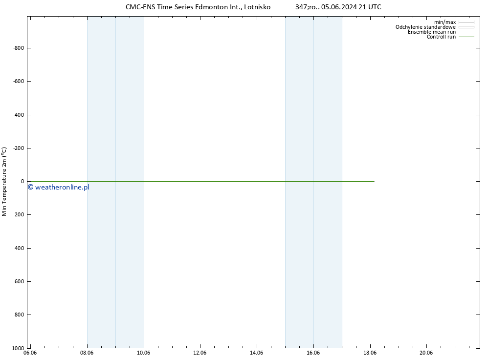 Min. Temperatura (2m) CMC TS czw. 06.06.2024 09 UTC