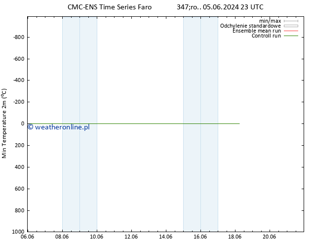 Min. Temperatura (2m) CMC TS czw. 06.06.2024 05 UTC