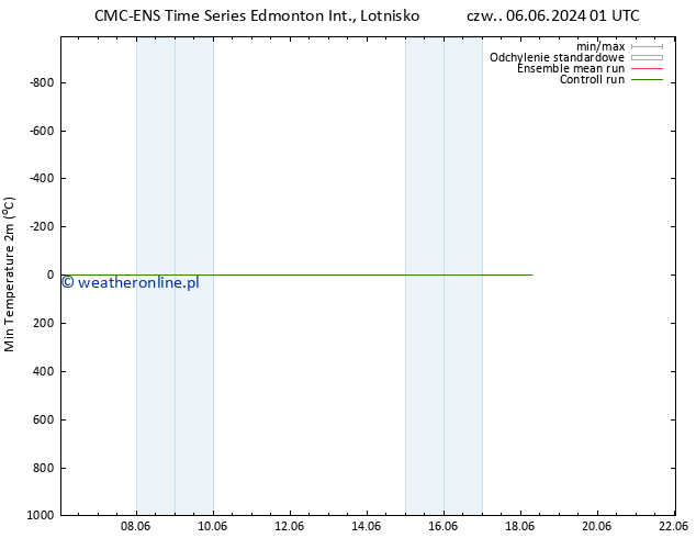 Min. Temperatura (2m) CMC TS czw. 06.06.2024 13 UTC