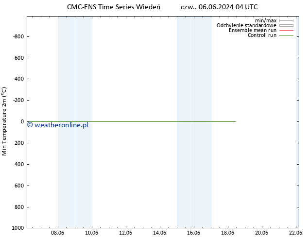 Min. Temperatura (2m) CMC TS czw. 06.06.2024 10 UTC