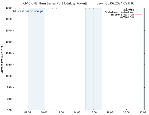 ciśnienie CMC TS śro. 12.06.2024 11 UTC