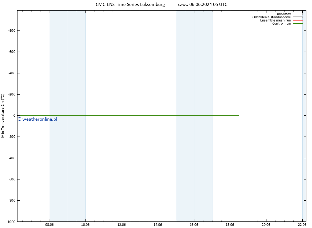 Min. Temperatura (2m) CMC TS pt. 07.06.2024 05 UTC
