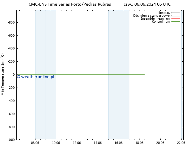Min. Temperatura (2m) CMC TS czw. 06.06.2024 11 UTC