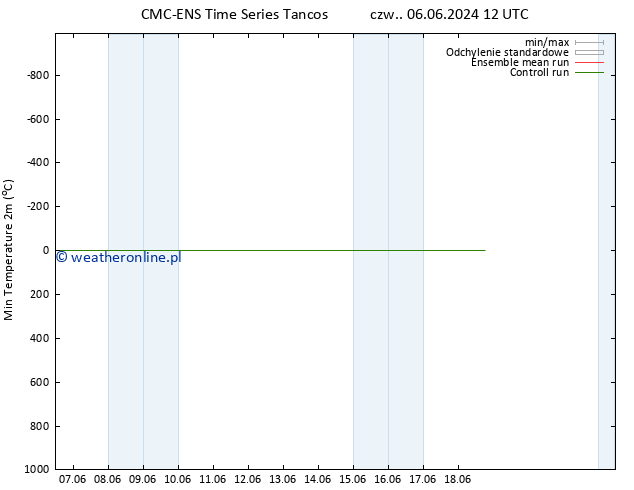 Min. Temperatura (2m) CMC TS so. 08.06.2024 18 UTC