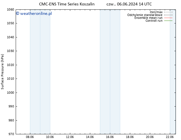 ciśnienie CMC TS pon. 10.06.2024 14 UTC
