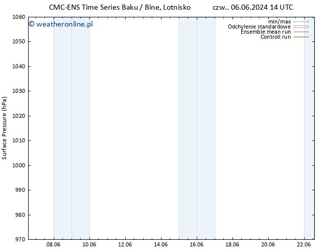 ciśnienie CMC TS wto. 18.06.2024 20 UTC