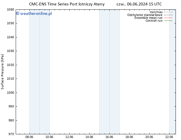 ciśnienie CMC TS pt. 07.06.2024 21 UTC