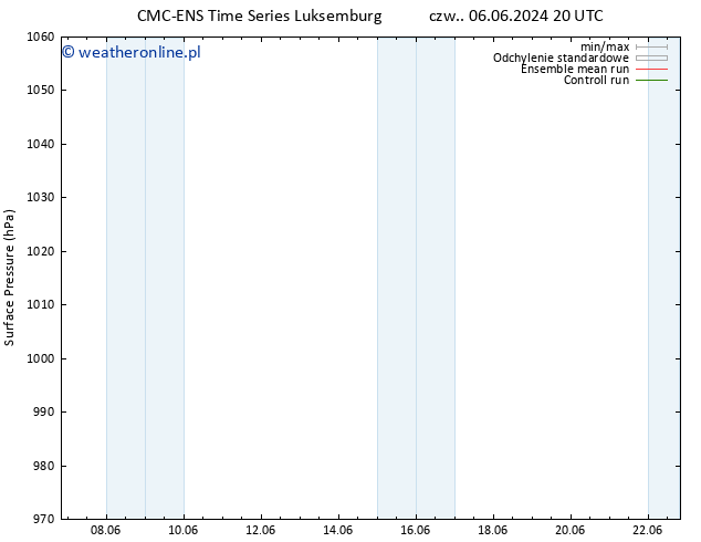 ciśnienie CMC TS pt. 07.06.2024 20 UTC