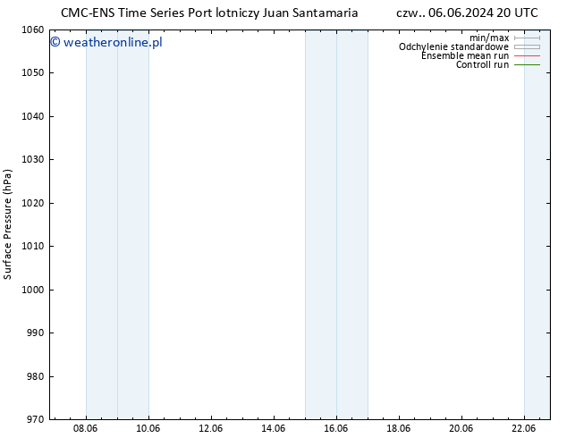 ciśnienie CMC TS pt. 07.06.2024 08 UTC
