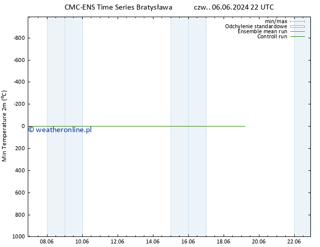 Min. Temperatura (2m) CMC TS so. 08.06.2024 10 UTC