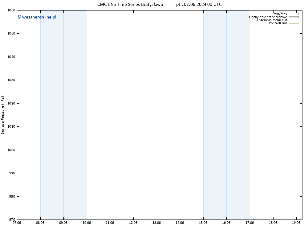 ciśnienie CMC TS pt. 07.06.2024 06 UTC