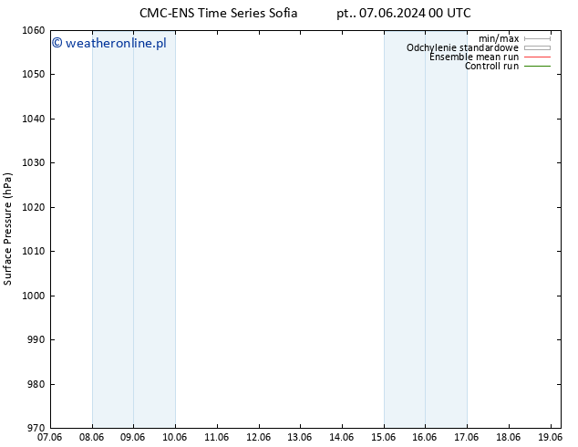 ciśnienie CMC TS so. 08.06.2024 18 UTC