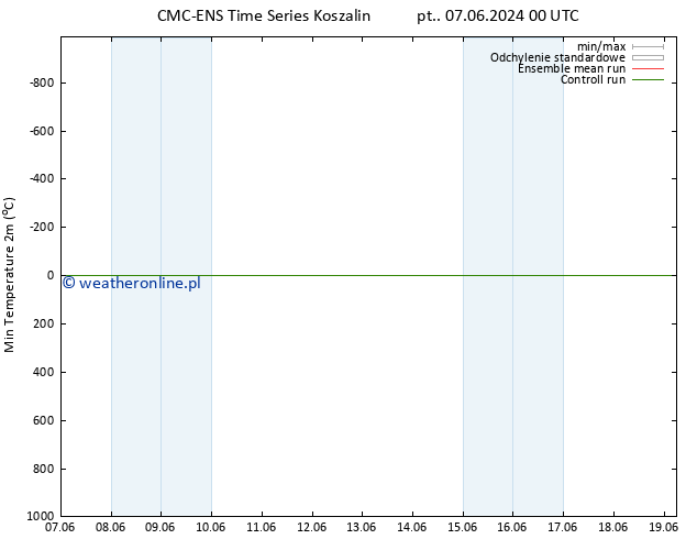 Min. Temperatura (2m) CMC TS so. 08.06.2024 12 UTC