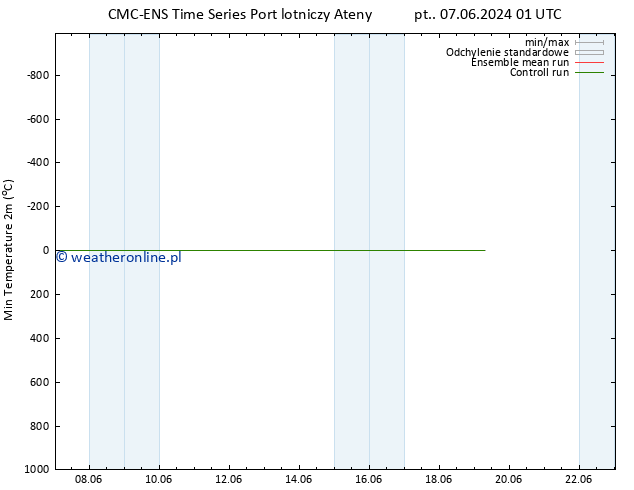 Min. Temperatura (2m) CMC TS pt. 07.06.2024 13 UTC