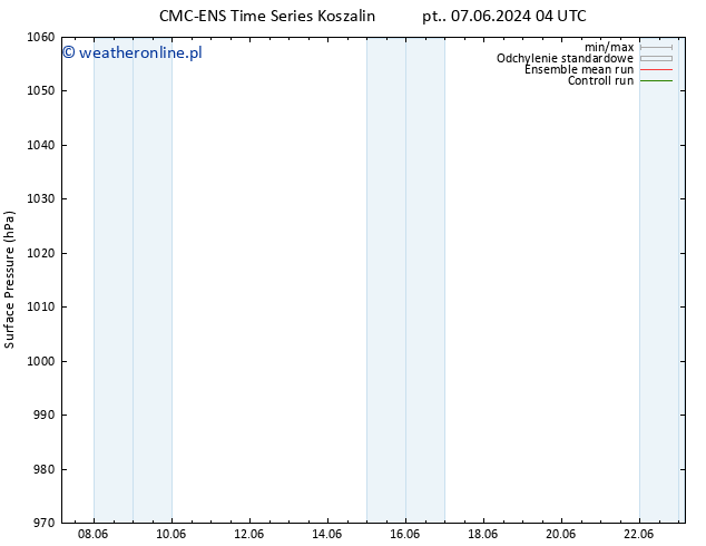 ciśnienie CMC TS pt. 14.06.2024 16 UTC