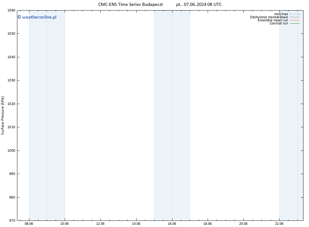 ciśnienie CMC TS pt. 07.06.2024 14 UTC