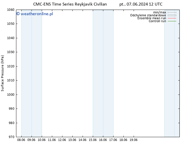 ciśnienie CMC TS śro. 19.06.2024 18 UTC