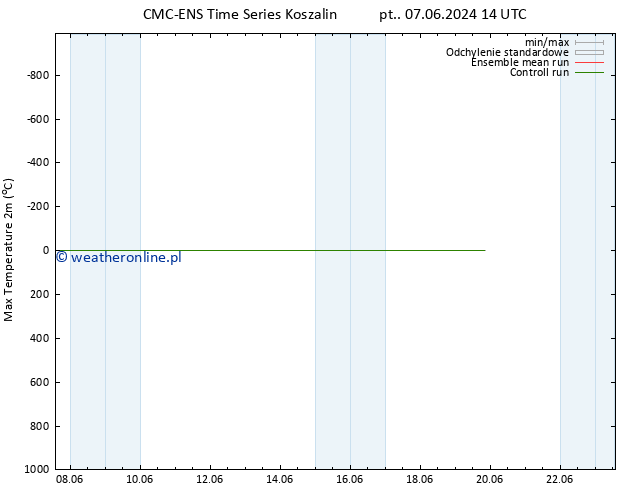 Max. Temperatura (2m) CMC TS pon. 17.06.2024 14 UTC