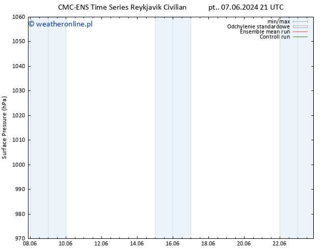 ciśnienie CMC TS czw. 20.06.2024 03 UTC