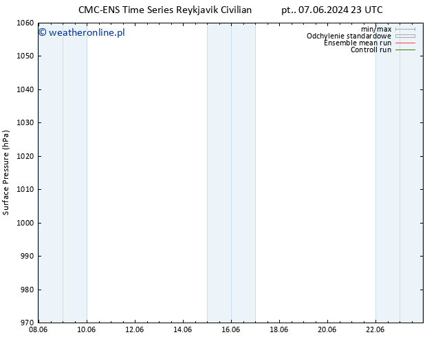 ciśnienie CMC TS pon. 10.06.2024 11 UTC