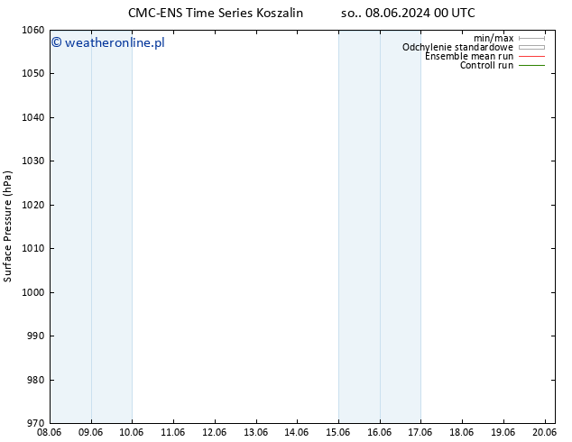 ciśnienie CMC TS nie. 09.06.2024 00 UTC