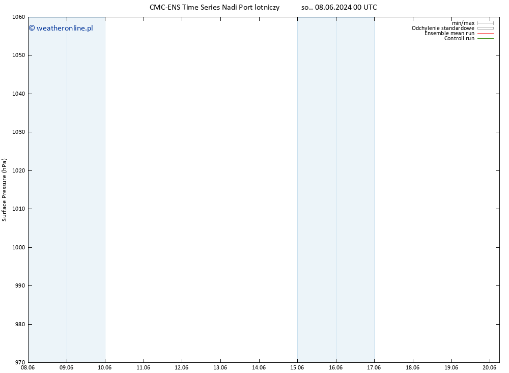 ciśnienie CMC TS so. 15.06.2024 12 UTC