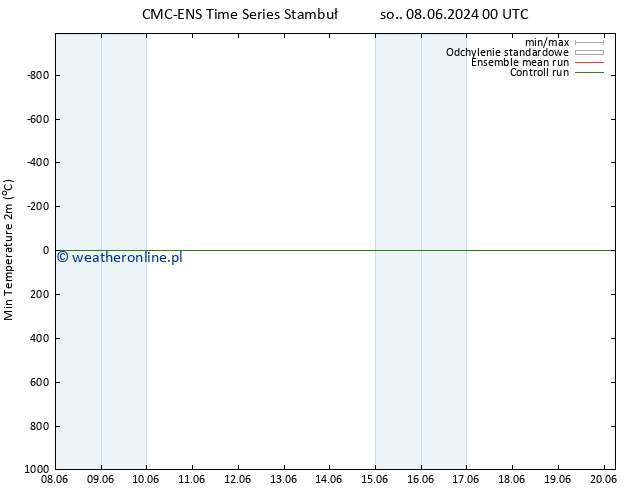 Min. Temperatura (2m) CMC TS so. 08.06.2024 00 UTC