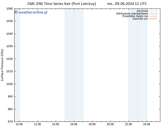 ciśnienie CMC TS czw. 13.06.2024 11 UTC