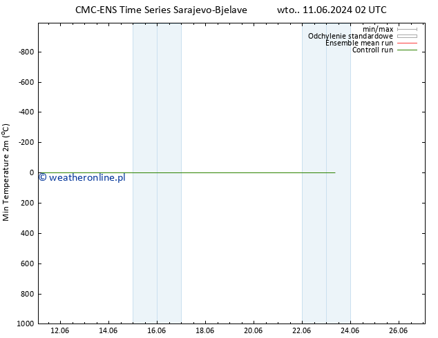 Min. Temperatura (2m) CMC TS pt. 14.06.2024 14 UTC