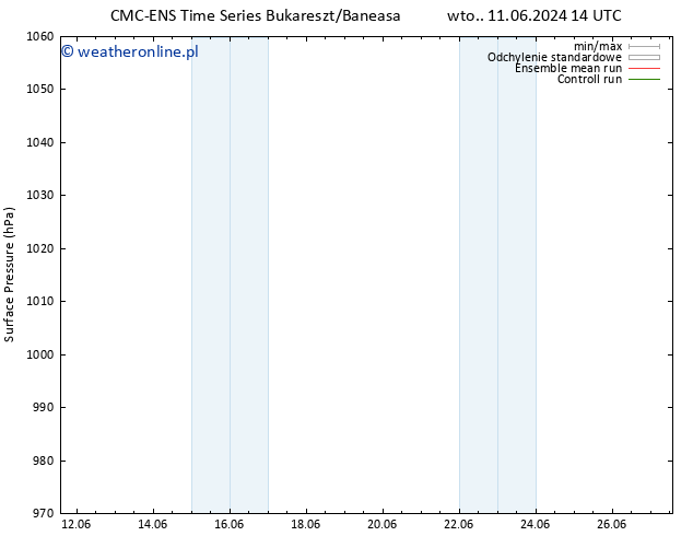 ciśnienie CMC TS wto. 11.06.2024 14 UTC